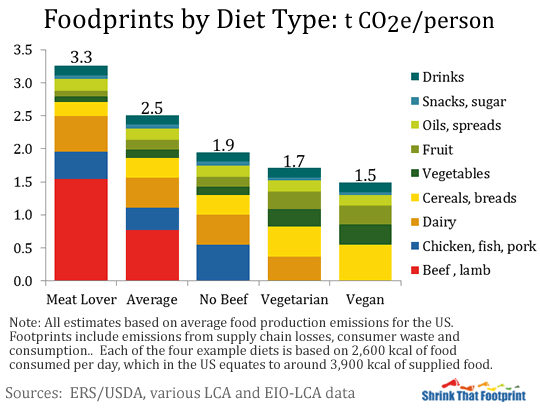 Food’s Carbon Footprint: Eat vegetarian